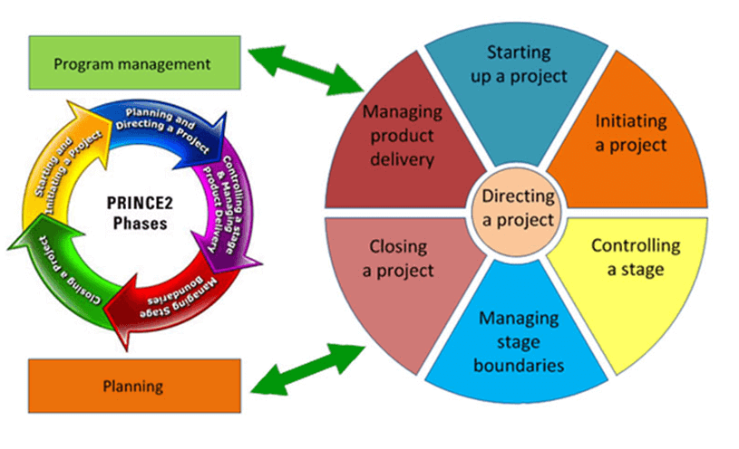 Project Management