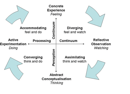  Developing Individuals, Teams And Organisation
