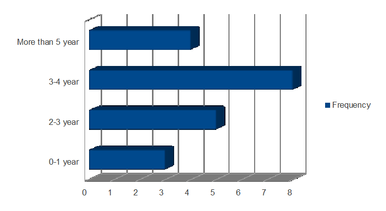 Impact of employees motivation on the performance of Hospitality sector