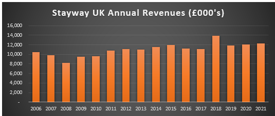 Annual Revenues
