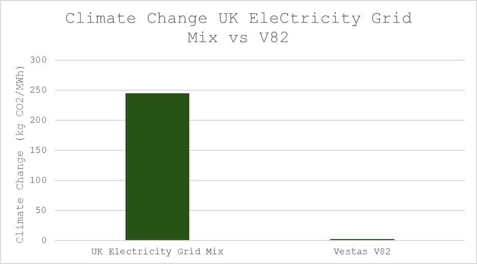 Climate Change UK Electricity Grid Mix vs V82 Graph
