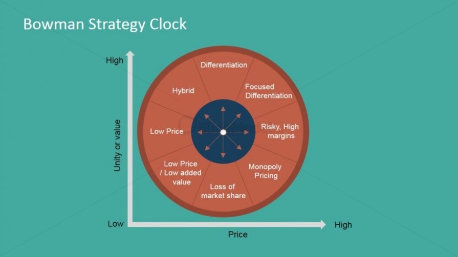 Bowman strategy for value proposition