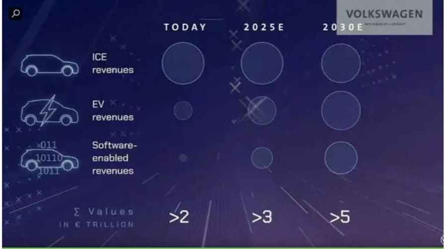 Volkswagen Group Outlines NEW AUTO Strategy Through 2030