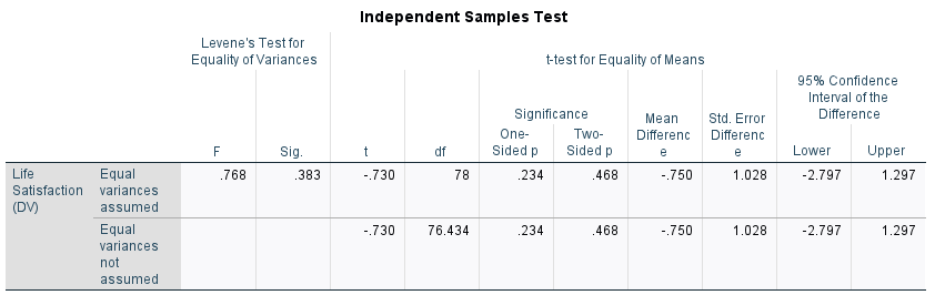 Independent t-test