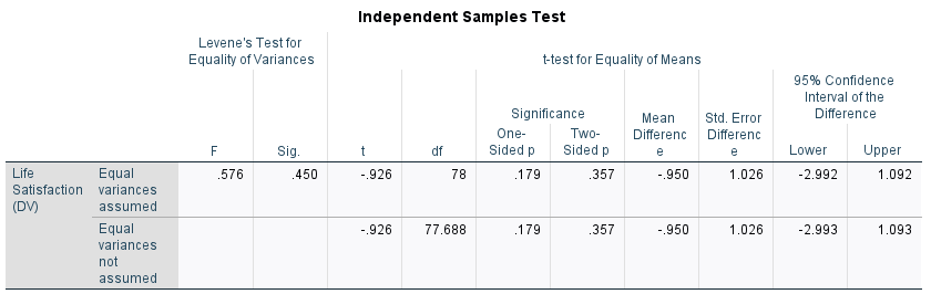 Independent t-test