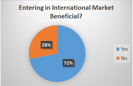 Managing successful business project