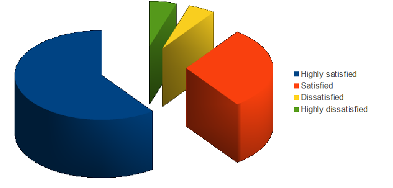 Impact of employees motivation on the performance of Hospitality sector