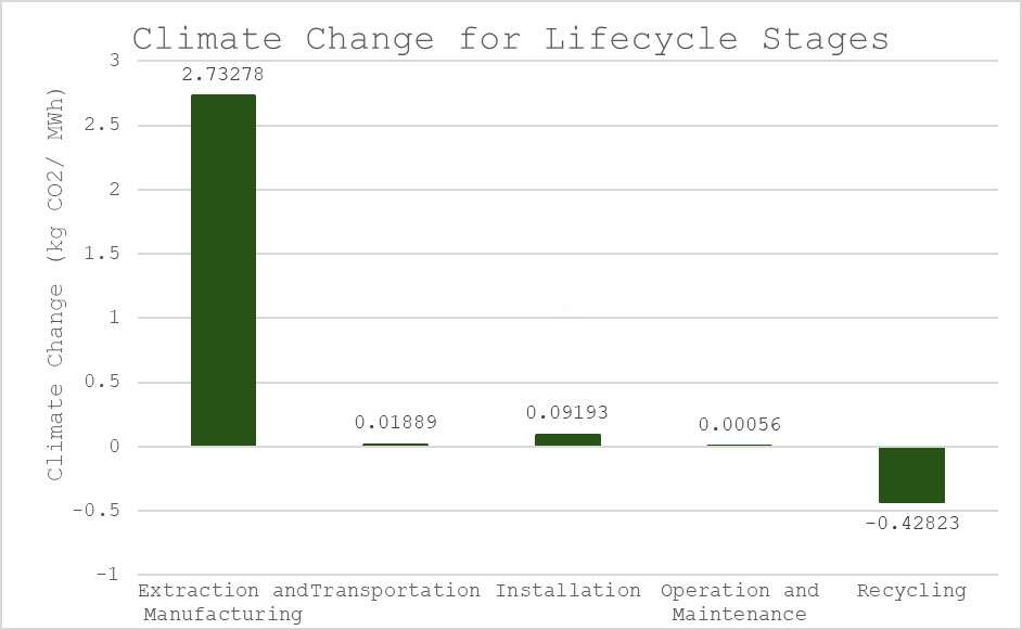 Climate Change for Lifecycle Stages Graph