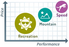 3 selected market segments of Bike Palace