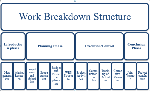 Managing A Successful Business Project