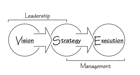 Management and Operations 