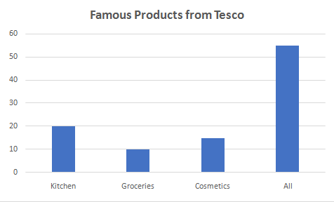 Managing successful business project