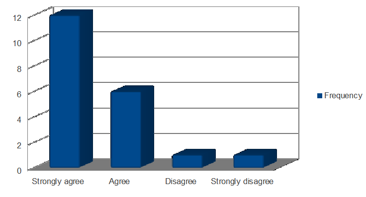 Impact of employees motivation on the performance of Hospitality sector