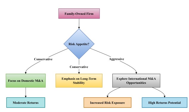 Risk Appetite and Acquisition Strategies for Family Ownership