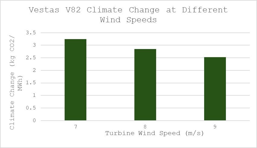 Vestas V82 Climate Change at Different Wind Speeds Graph