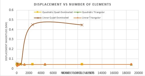 Displacement, Seed Size 8-0.5