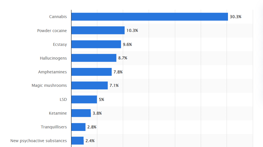 Illicit drug usage in the UK 2023 by type