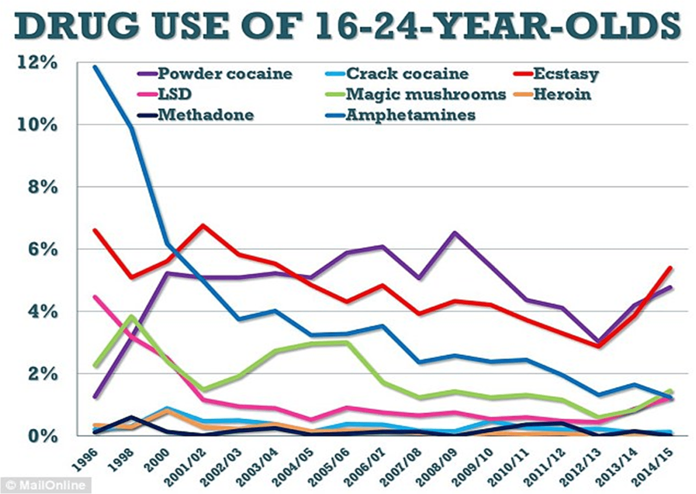Drug Use Among 16-24-Year-Olds in the UK