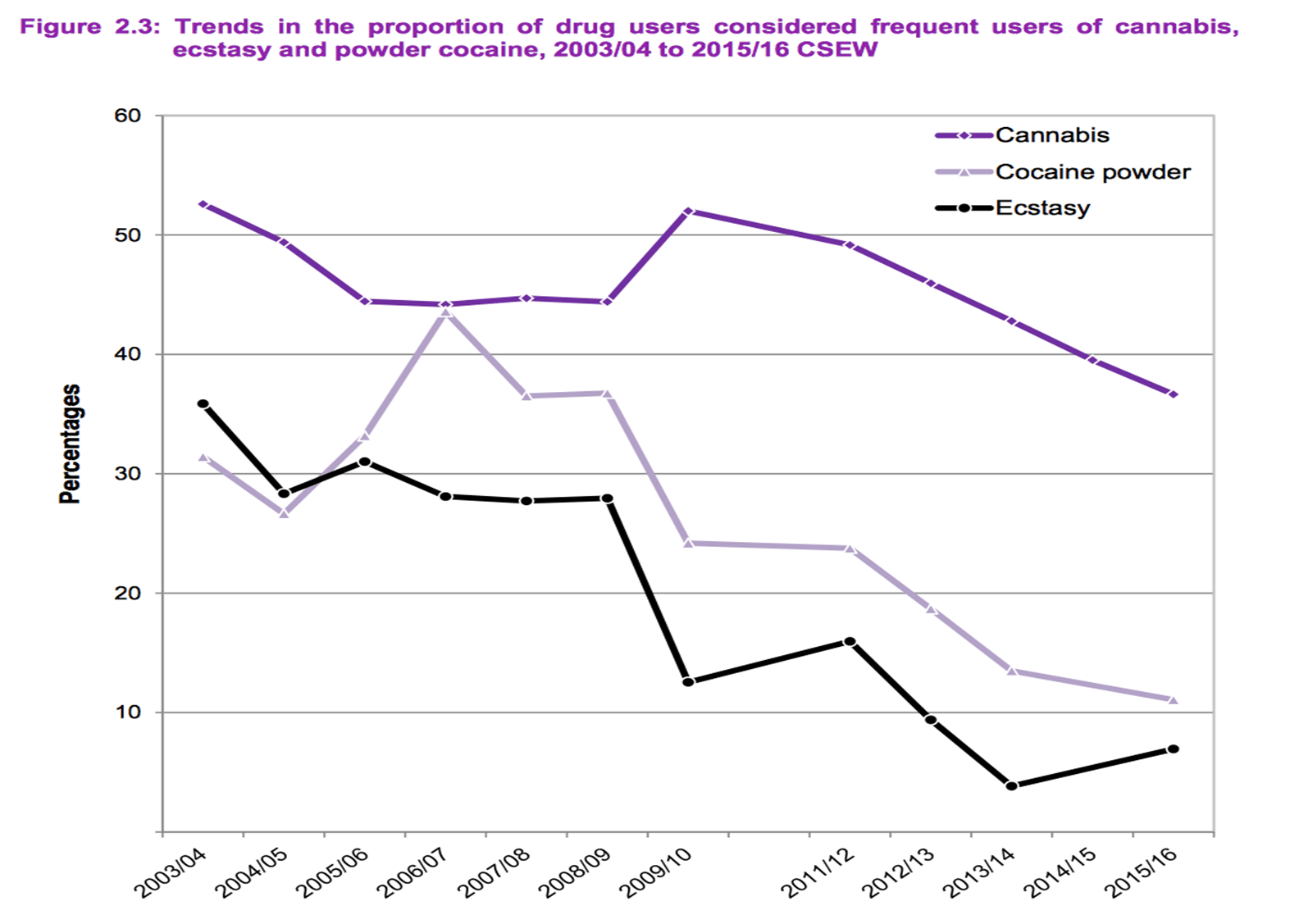 Trends in Frequent Drug Use: Cannabis, Cocaine, and Ecstasy