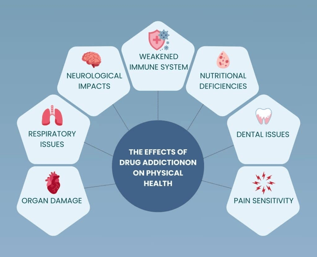 Effects of drug addiction on physical health
