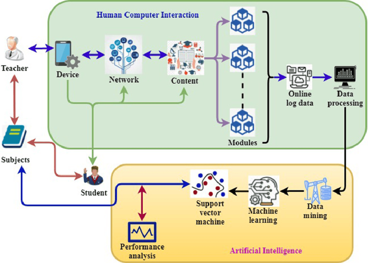 Artificial intelligence assisted improved human-computer interactions for computer systems