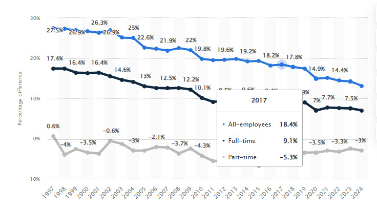 Gender pays gap 1997 to 2024