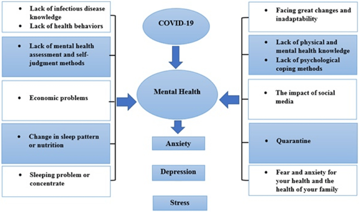 Prevalence of stress, anxiety, and depression among the general population