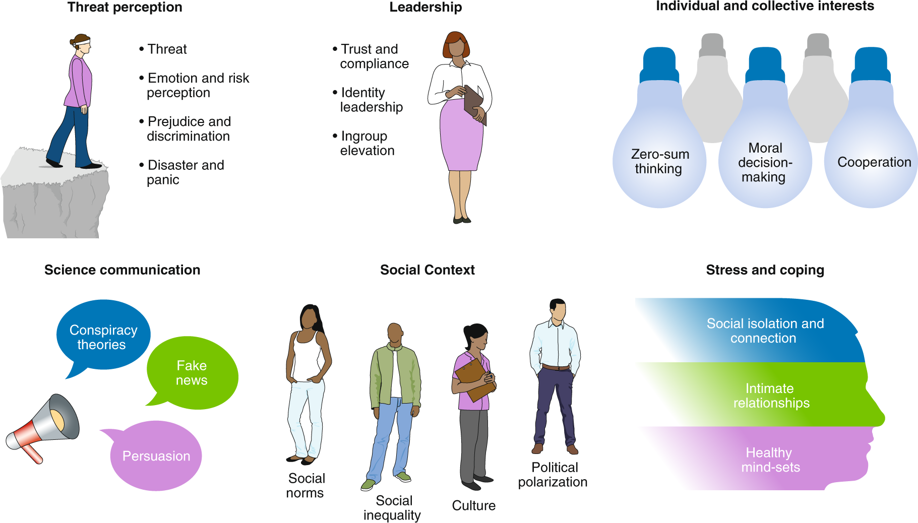 Different factors associated with community service