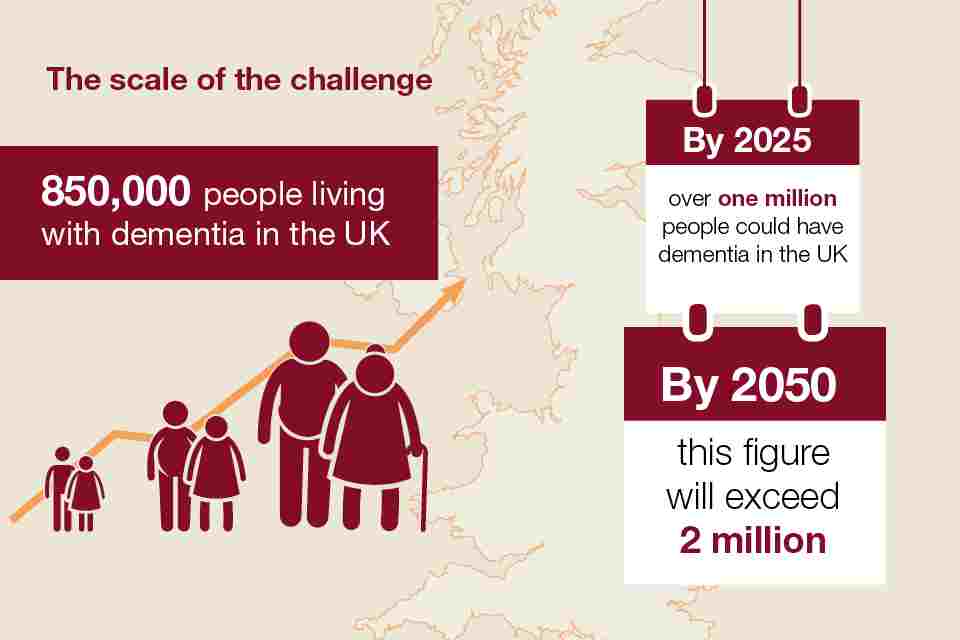 The scale of the challenges of Dementia