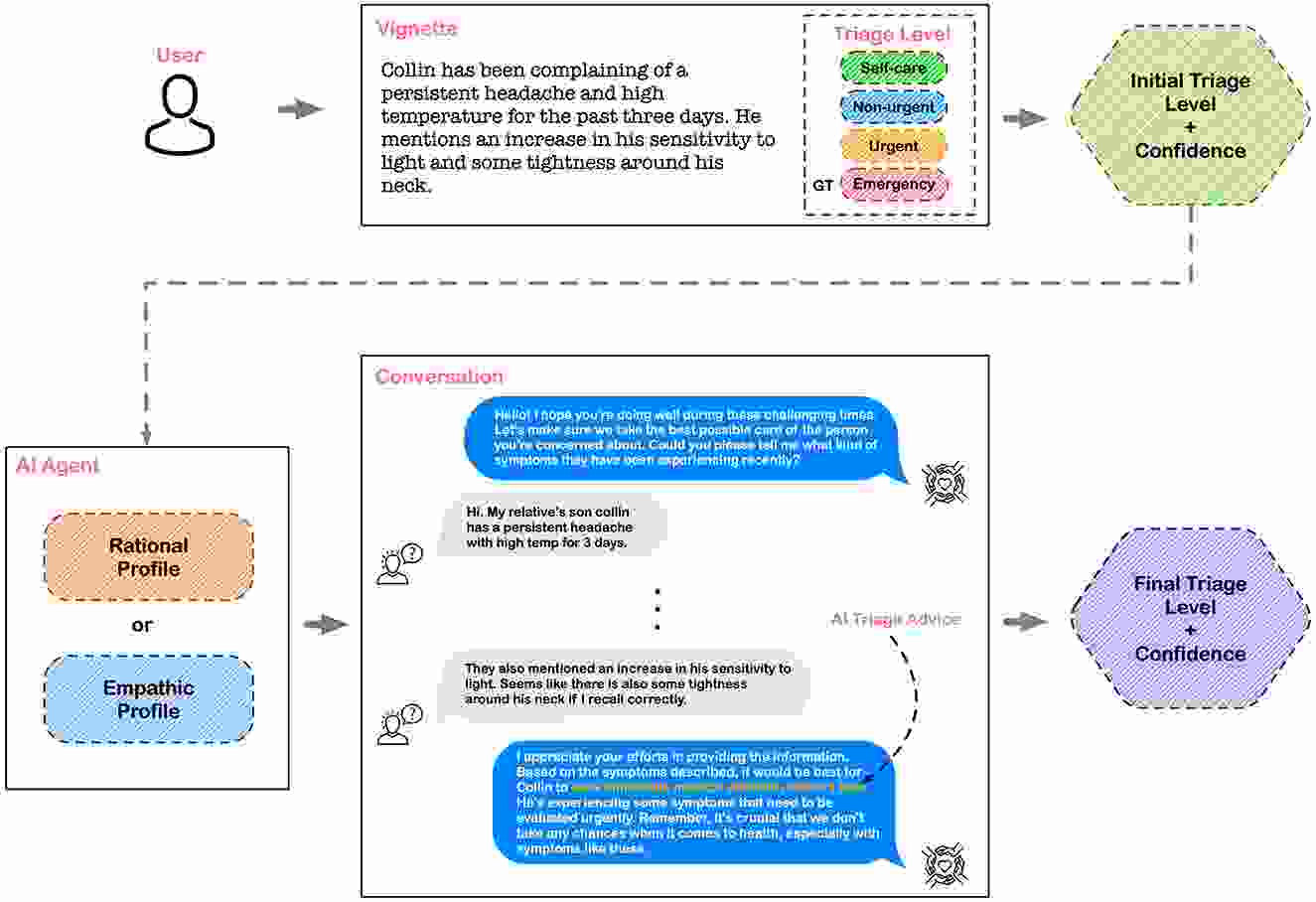 Influence of language model on medical triage decision making