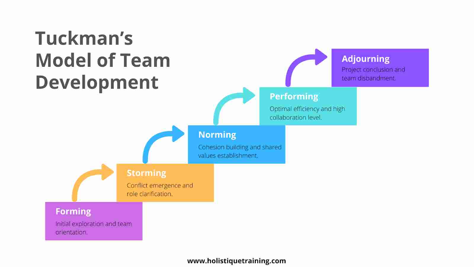 Team development by Tuckman model