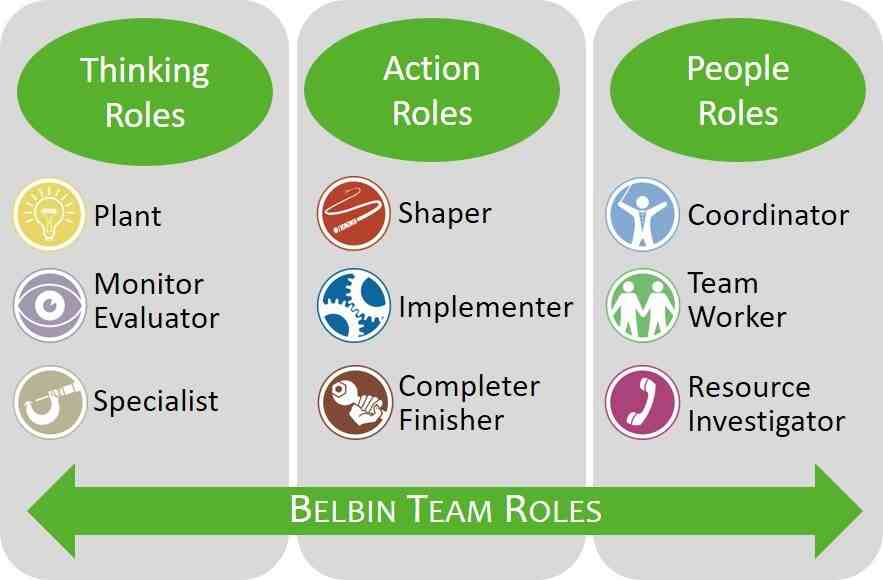 Roles of the Team by Belbin