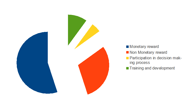 Impact of employees motivation on the performance of Hospitality sector