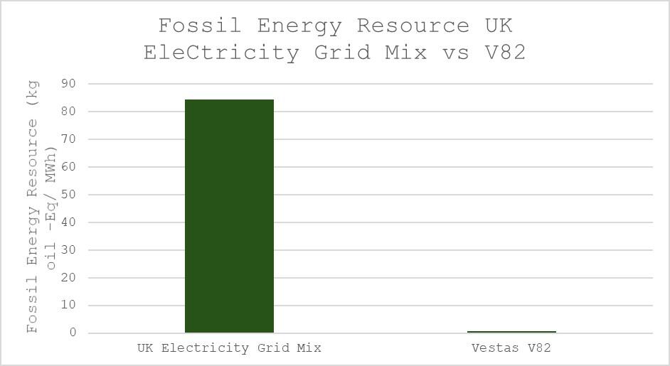 Fossil Energy Resource UK Electricity Grid Mix vs V82 Graph