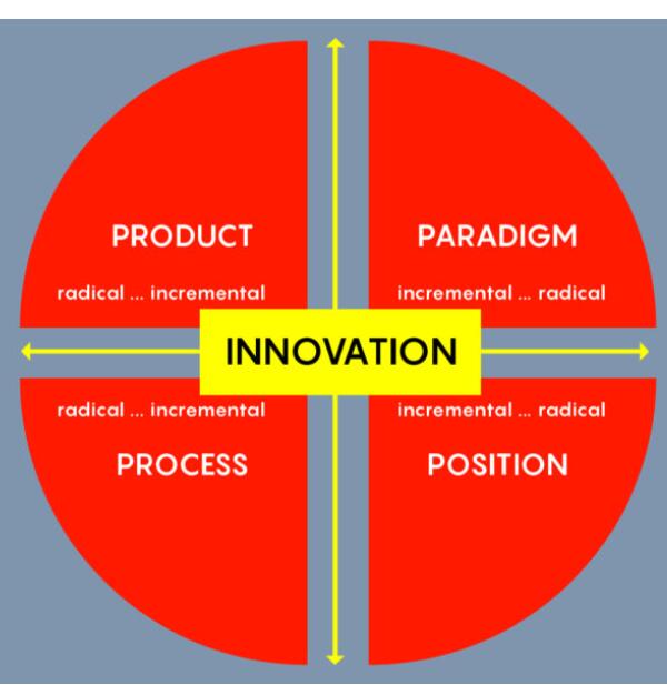 4Ps of Innovation