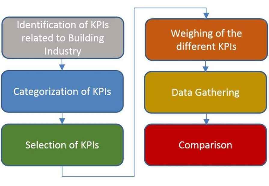 Steps to be followed for a benchmark analysis