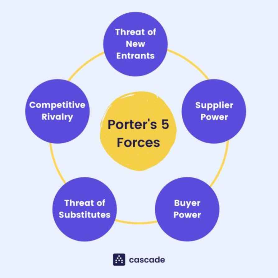 Porter’s Five Forces