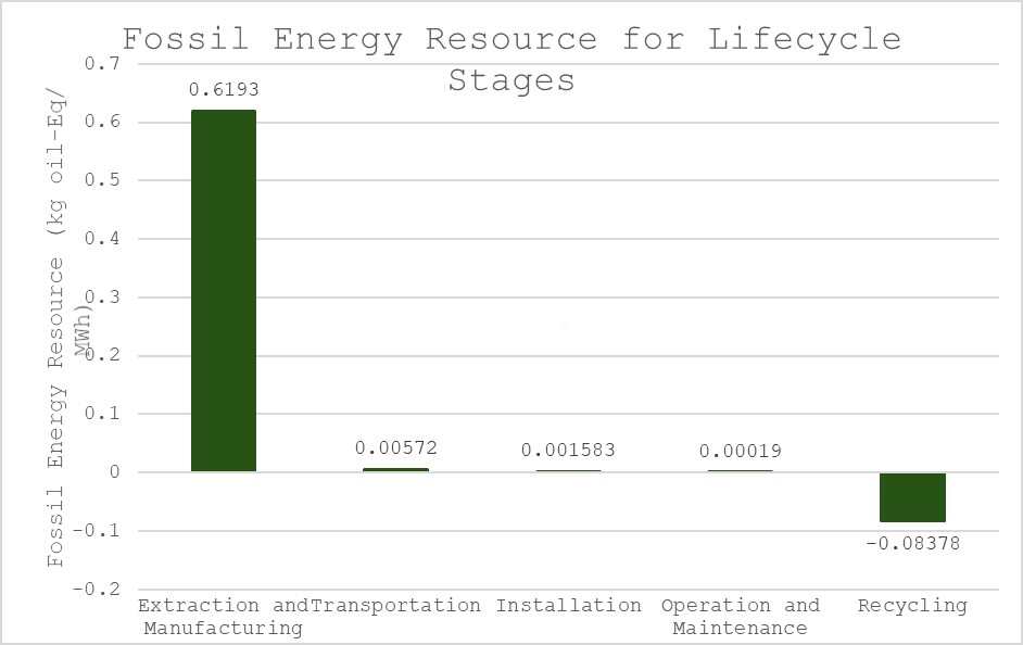 Fossil Energy Resource for Lifecycle Stages Graph