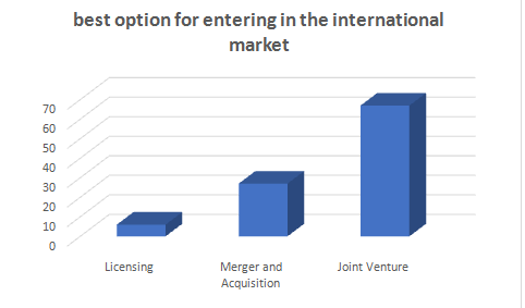 Managing successful business project