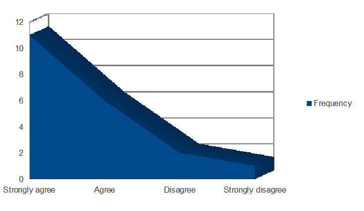 Impact of employees motivation on the performance of Hospitality sector