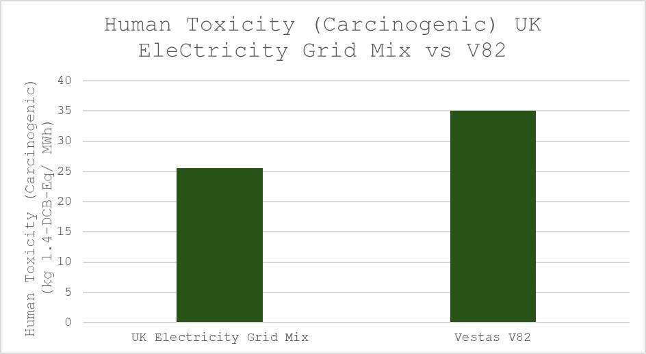 Human Toxicity (Carcinogenic) UK Electricity Grid Mix vs V82 Graph