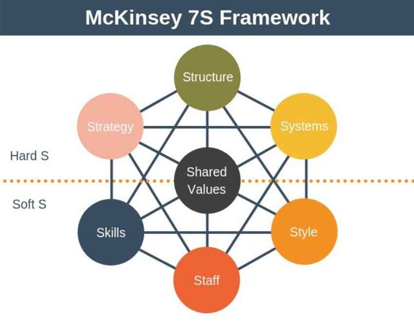 Mckinsey’s 7s Model