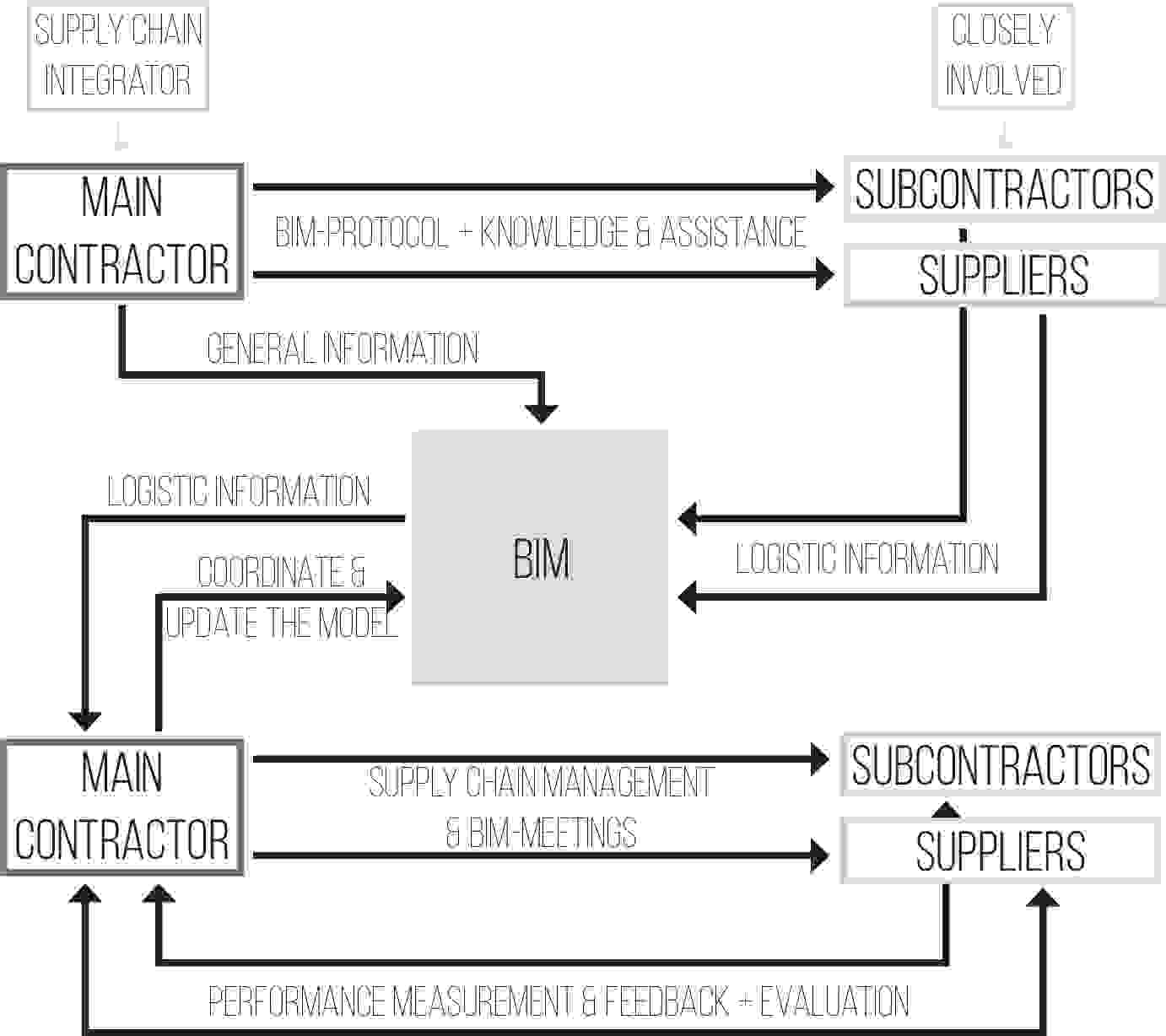 BIM Supply chain