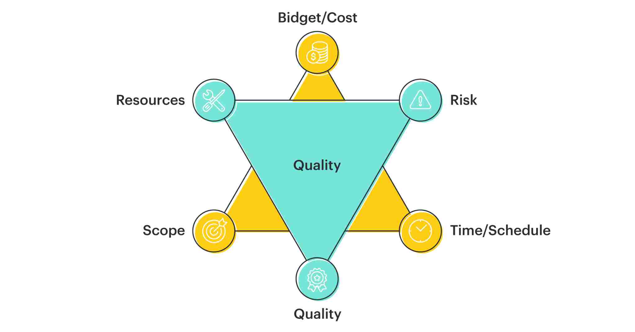 Managing Project Constraints