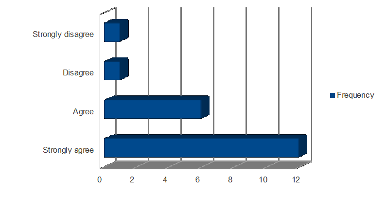 Impact of employees motivation on the performance of Hospitality sector
