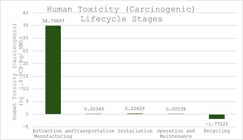 Human Toxicity (Carcinogenic) Lifecycle Stages Graph