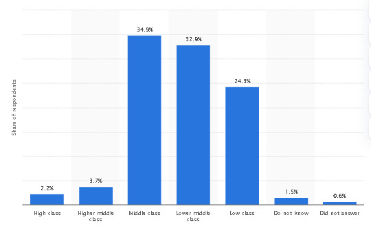 Public perception of own social class in Brazil in 2023