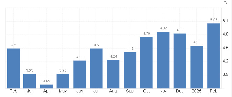 Brazil Inflation Rate