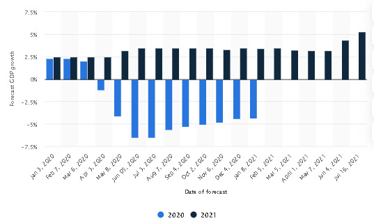 Forecast impact of the novel coronavirus (COVID-19)