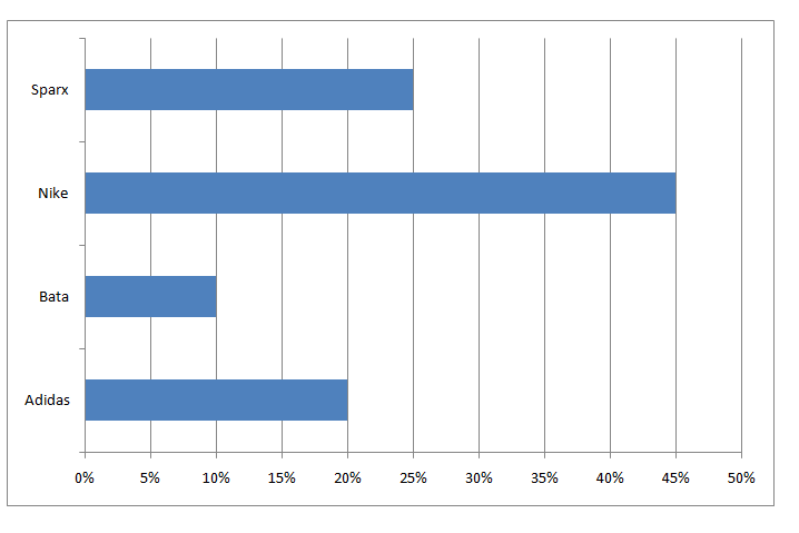 Managing a Successful Business Project